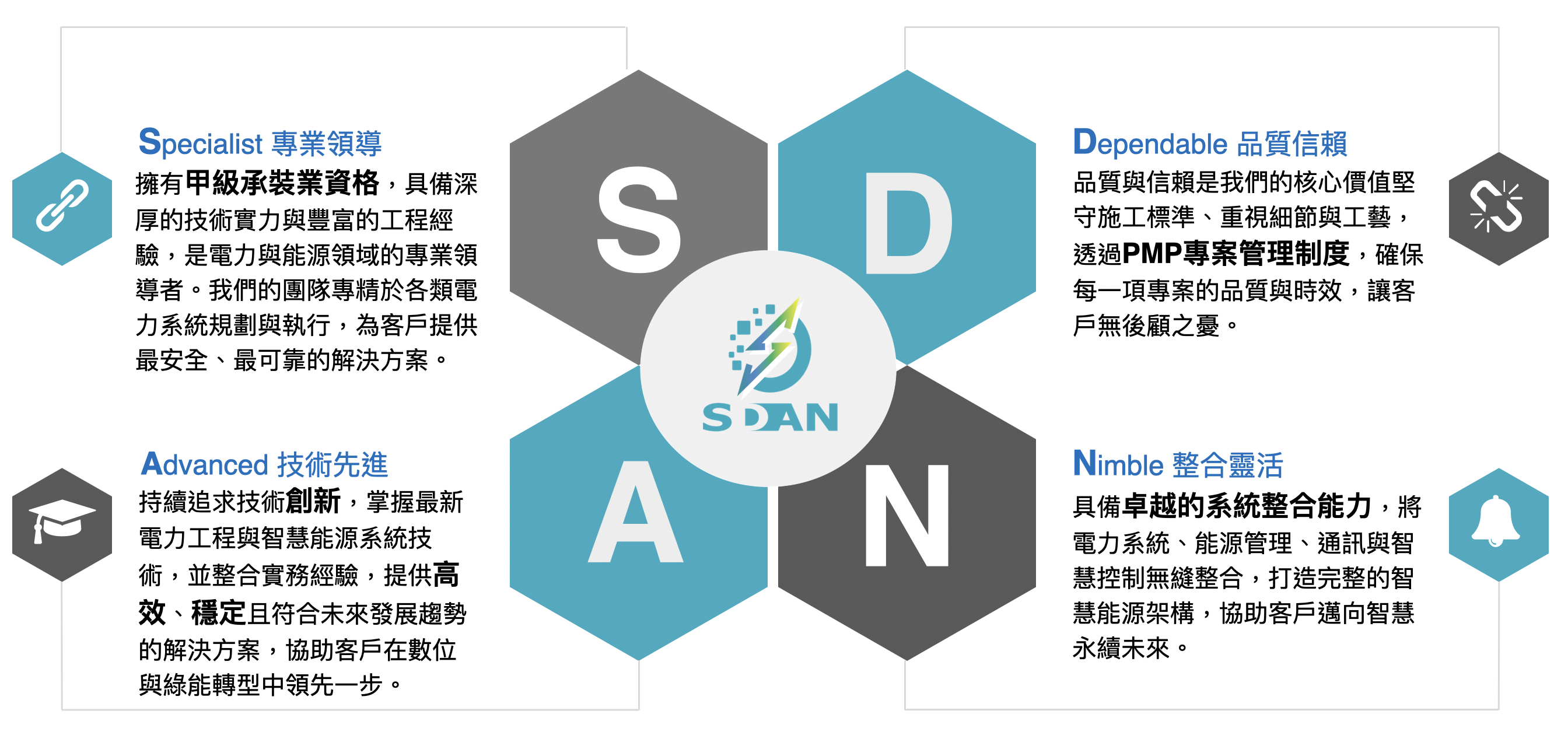 我們的服務 SDAN